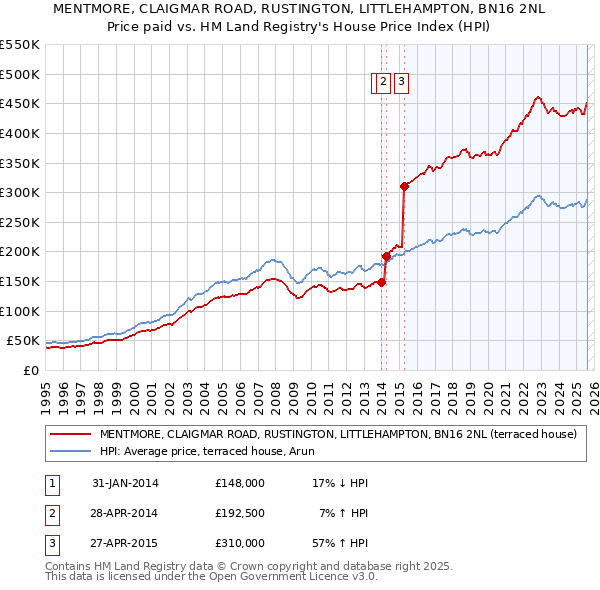 MENTMORE, CLAIGMAR ROAD, RUSTINGTON, LITTLEHAMPTON, BN16 2NL: Price paid vs HM Land Registry's House Price Index