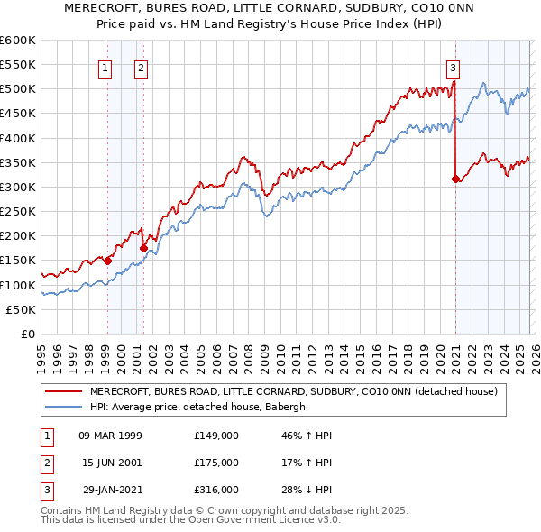 MERECROFT, BURES ROAD, LITTLE CORNARD, SUDBURY, CO10 0NN: Price paid vs HM Land Registry's House Price Index