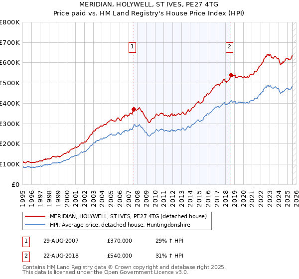 MERIDIAN, HOLYWELL, ST IVES, PE27 4TG: Price paid vs HM Land Registry's House Price Index