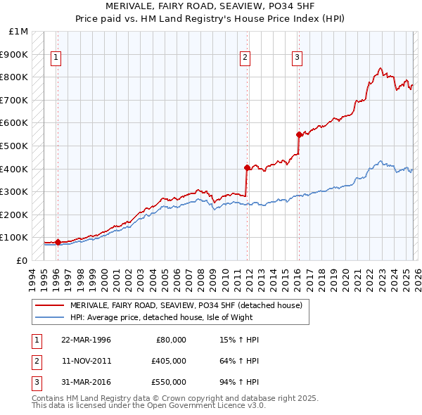 MERIVALE, FAIRY ROAD, SEAVIEW, PO34 5HF: Price paid vs HM Land Registry's House Price Index