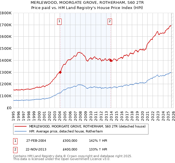 MERLEWOOD, MOORGATE GROVE, ROTHERHAM, S60 2TR: Price paid vs HM Land Registry's House Price Index