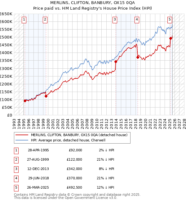 MERLINS, CLIFTON, BANBURY, OX15 0QA: Price paid vs HM Land Registry's House Price Index