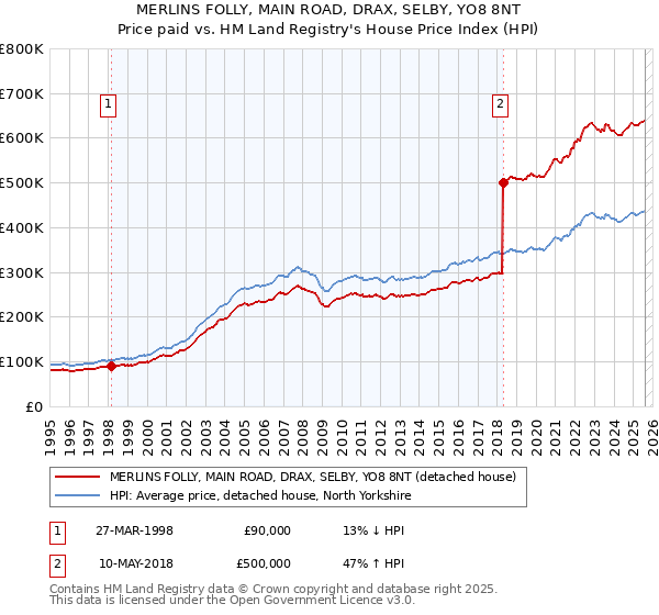 MERLINS FOLLY, MAIN ROAD, DRAX, SELBY, YO8 8NT: Price paid vs HM Land Registry's House Price Index