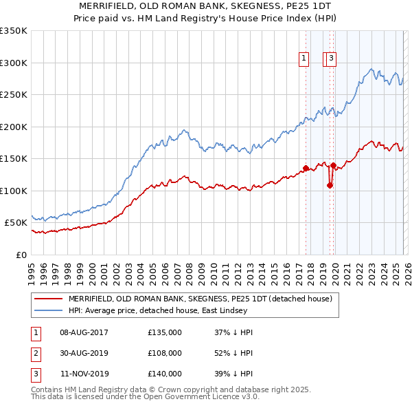 MERRIFIELD, OLD ROMAN BANK, SKEGNESS, PE25 1DT: Price paid vs HM Land Registry's House Price Index