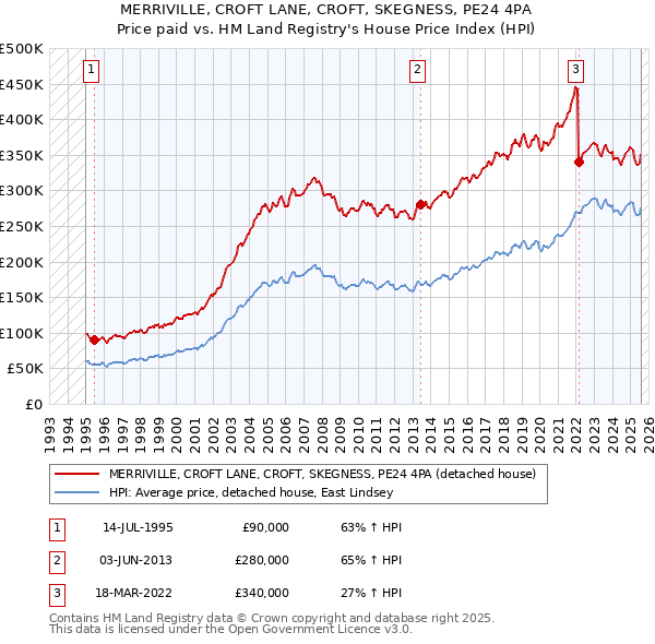MERRIVILLE, CROFT LANE, CROFT, SKEGNESS, PE24 4PA: Price paid vs HM Land Registry's House Price Index