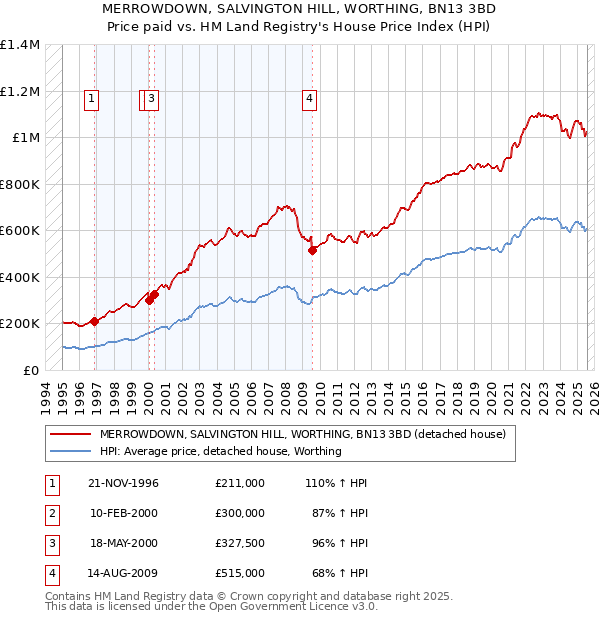 MERROWDOWN, SALVINGTON HILL, WORTHING, BN13 3BD: Price paid vs HM Land Registry's House Price Index