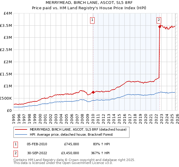 MERRYMEAD, BIRCH LANE, ASCOT, SL5 8RF: Price paid vs HM Land Registry's House Price Index