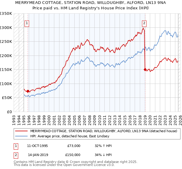 MERRYMEAD COTTAGE, STATION ROAD, WILLOUGHBY, ALFORD, LN13 9NA: Price paid vs HM Land Registry's House Price Index