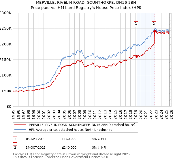 MERVILLE, RIVELIN ROAD, SCUNTHORPE, DN16 2BH: Price paid vs HM Land Registry's House Price Index