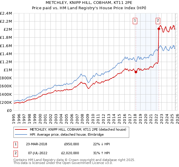METCHLEY, KNIPP HILL, COBHAM, KT11 2PE: Price paid vs HM Land Registry's House Price Index