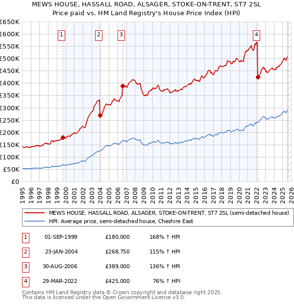 MEWS HOUSE, HASSALL ROAD, ALSAGER, STOKE-ON-TRENT, ST7 2SL: Price paid vs HM Land Registry's House Price Index