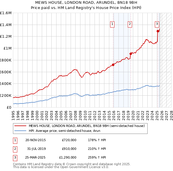 MEWS HOUSE, LONDON ROAD, ARUNDEL, BN18 9BH: Price paid vs HM Land Registry's House Price Index