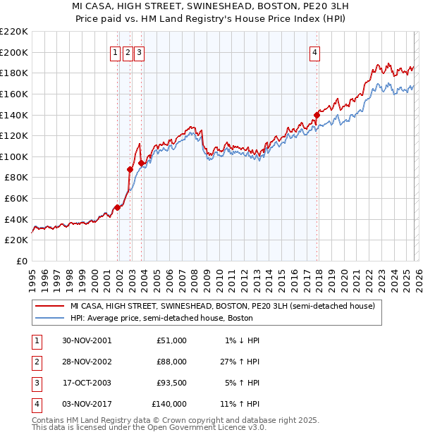 MI CASA, HIGH STREET, SWINESHEAD, BOSTON, PE20 3LH: Price paid vs HM Land Registry's House Price Index