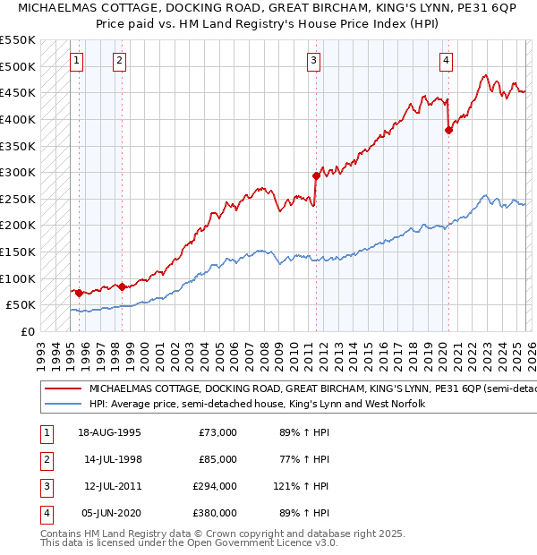 MICHAELMAS COTTAGE, DOCKING ROAD, GREAT BIRCHAM, KING'S LYNN, PE31 6QP: Price paid vs HM Land Registry's House Price Index