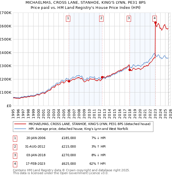 MICHAELMAS, CROSS LANE, STANHOE, KING'S LYNN, PE31 8PS: Price paid vs HM Land Registry's House Price Index
