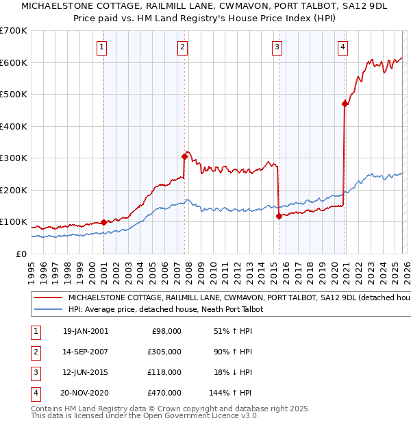 MICHAELSTONE COTTAGE, RAILMILL LANE, CWMAVON, PORT TALBOT, SA12 9DL: Price paid vs HM Land Registry's House Price Index