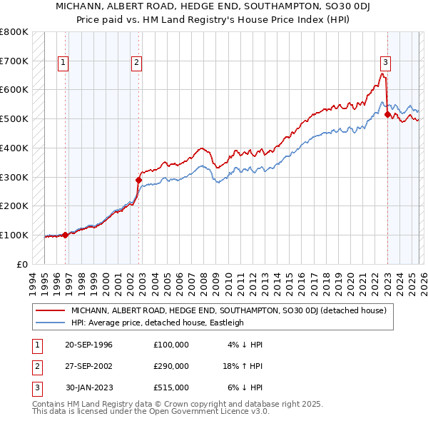 MICHANN, ALBERT ROAD, HEDGE END, SOUTHAMPTON, SO30 0DJ: Price paid vs HM Land Registry's House Price Index