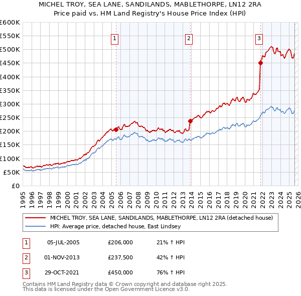 MICHEL TROY, SEA LANE, SANDILANDS, MABLETHORPE, LN12 2RA: Price paid vs HM Land Registry's House Price Index