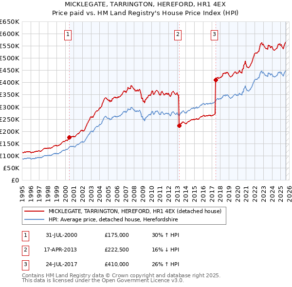 MICKLEGATE, TARRINGTON, HEREFORD, HR1 4EX: Price paid vs HM Land Registry's House Price Index