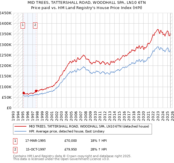 MID TREES, TATTERSHALL ROAD, WOODHALL SPA, LN10 6TN: Price paid vs HM Land Registry's House Price Index