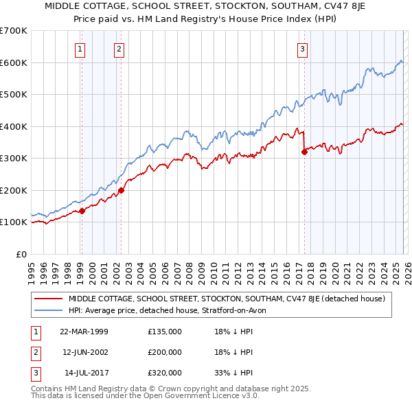 MIDDLE COTTAGE, SCHOOL STREET, STOCKTON, SOUTHAM, CV47 8JE: Price paid vs HM Land Registry's House Price Index