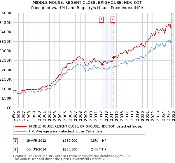MIDDLE HOUSE, REGENT CLOSE, BRIGHOUSE, HD6 3QT: Price paid vs HM Land Registry's House Price Index