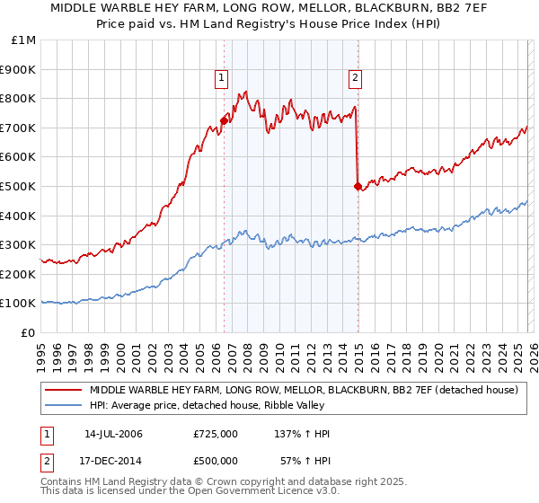 MIDDLE WARBLE HEY FARM, LONG ROW, MELLOR, BLACKBURN, BB2 7EF: Price paid vs HM Land Registry's House Price Index