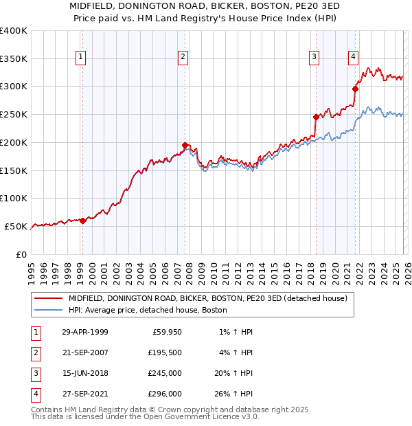 MIDFIELD, DONINGTON ROAD, BICKER, BOSTON, PE20 3ED: Price paid vs HM Land Registry's House Price Index