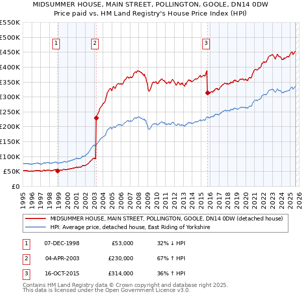 MIDSUMMER HOUSE, MAIN STREET, POLLINGTON, GOOLE, DN14 0DW: Price paid vs HM Land Registry's House Price Index