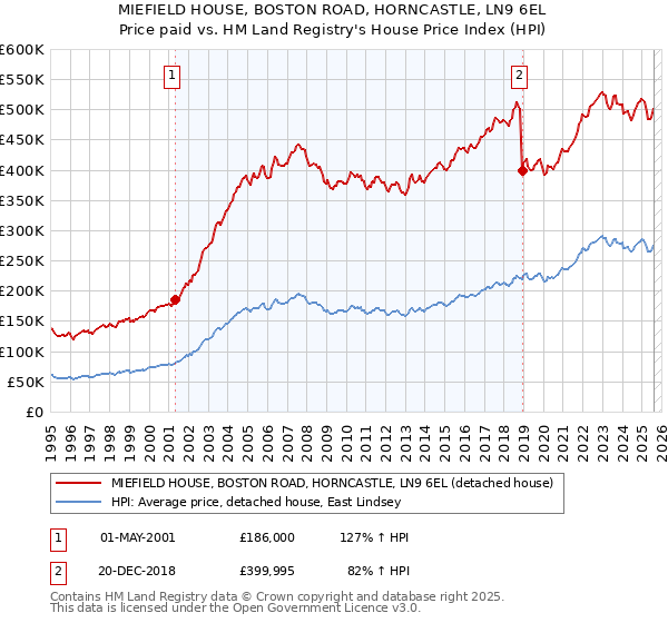 MIEFIELD HOUSE, BOSTON ROAD, HORNCASTLE, LN9 6EL: Price paid vs HM Land Registry's House Price Index