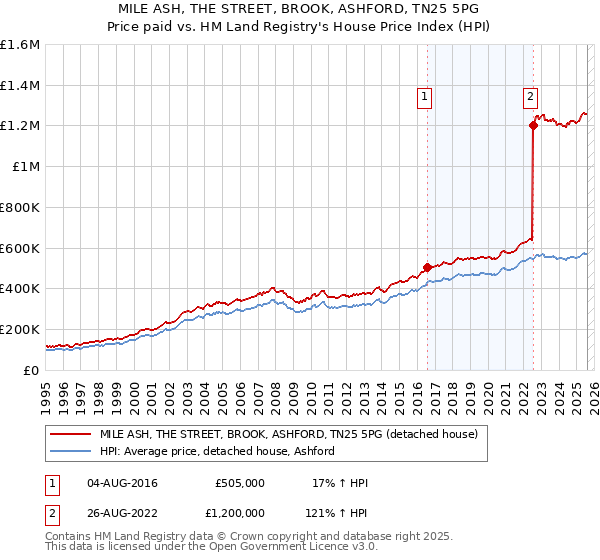 MILE ASH, THE STREET, BROOK, ASHFORD, TN25 5PG: Price paid vs HM Land Registry's House Price Index