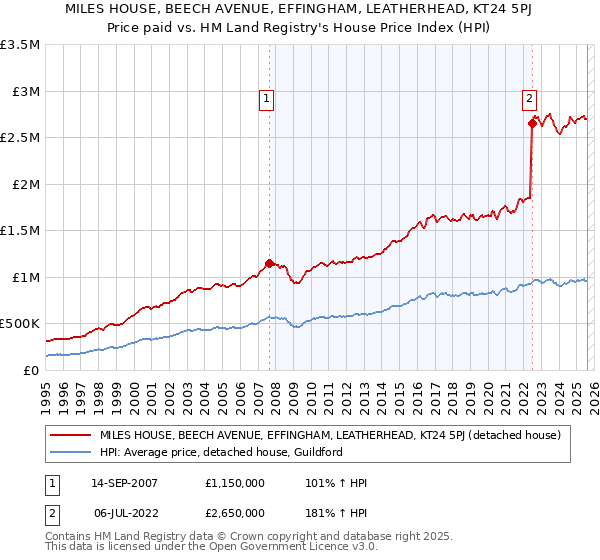 MILES HOUSE, BEECH AVENUE, EFFINGHAM, LEATHERHEAD, KT24 5PJ: Price paid vs HM Land Registry's House Price Index