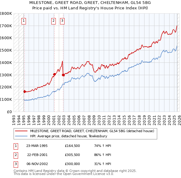MILESTONE, GREET ROAD, GREET, CHELTENHAM, GL54 5BG: Price paid vs HM Land Registry's House Price Index