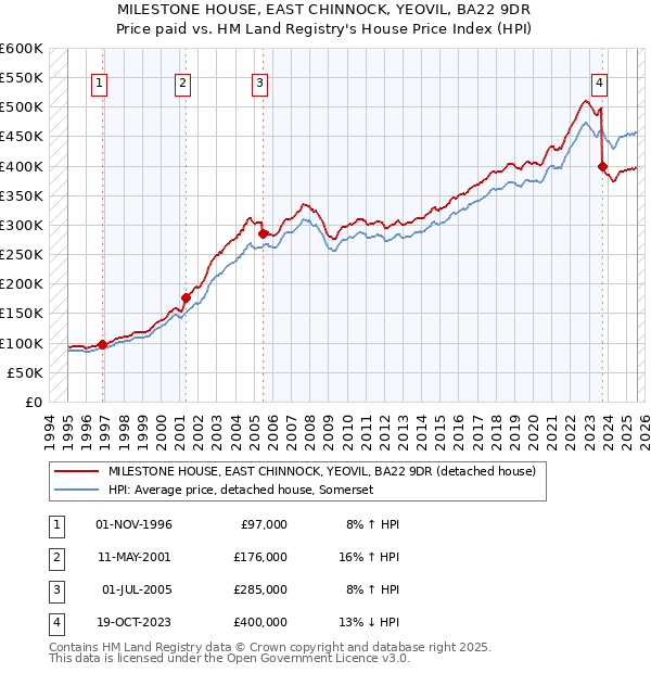 MILESTONE HOUSE, EAST CHINNOCK, YEOVIL, BA22 9DR: Price paid vs HM Land Registry's House Price Index