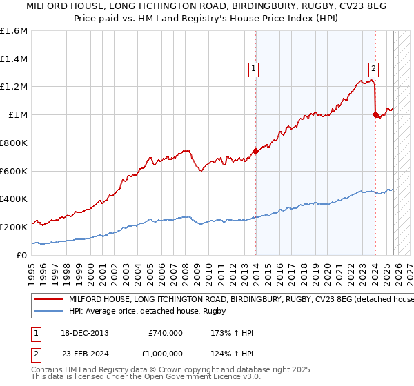 MILFORD HOUSE, LONG ITCHINGTON ROAD, BIRDINGBURY, RUGBY, CV23 8EG: Price paid vs HM Land Registry's House Price Index