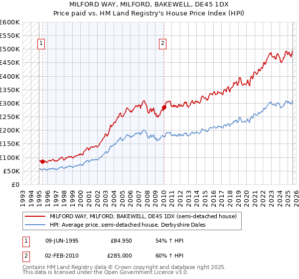 MILFORD WAY, MILFORD, BAKEWELL, DE45 1DX: Price paid vs HM Land Registry's House Price Index