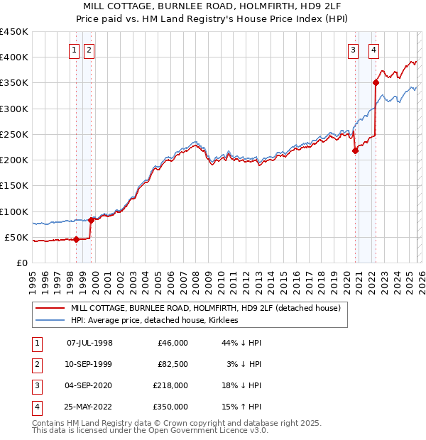 MILL COTTAGE, BURNLEE ROAD, HOLMFIRTH, HD9 2LF: Price paid vs HM Land Registry's House Price Index