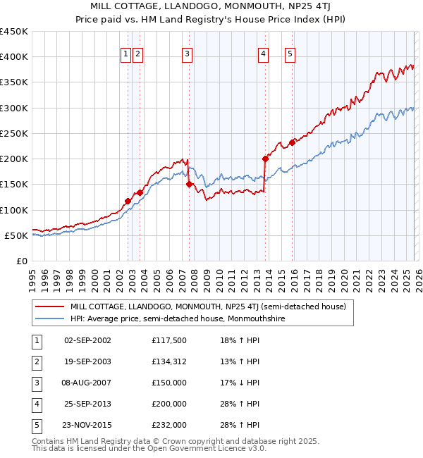 MILL COTTAGE, LLANDOGO, MONMOUTH, NP25 4TJ: Price paid vs HM Land Registry's House Price Index