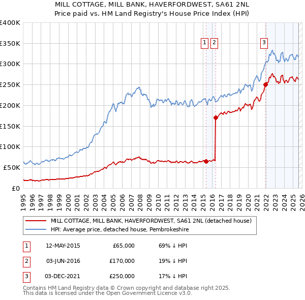 MILL COTTAGE, MILL BANK, HAVERFORDWEST, SA61 2NL: Price paid vs HM Land Registry's House Price Index