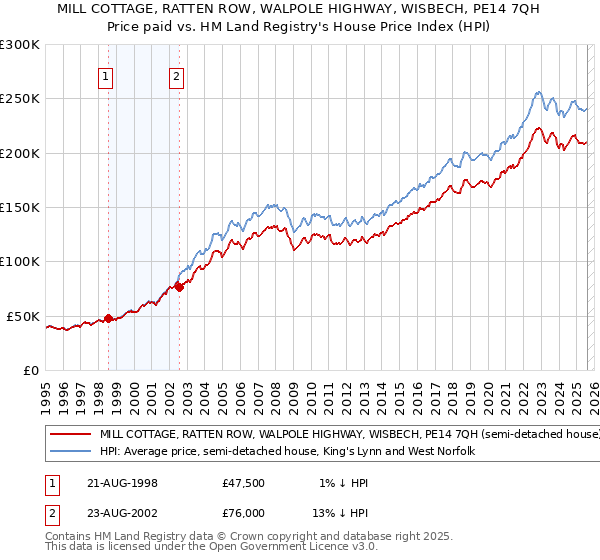 MILL COTTAGE, RATTEN ROW, WALPOLE HIGHWAY, WISBECH, PE14 7QH: Price paid vs HM Land Registry's House Price Index