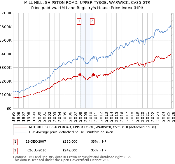 MILL HILL, SHIPSTON ROAD, UPPER TYSOE, WARWICK, CV35 0TR: Price paid vs HM Land Registry's House Price Index