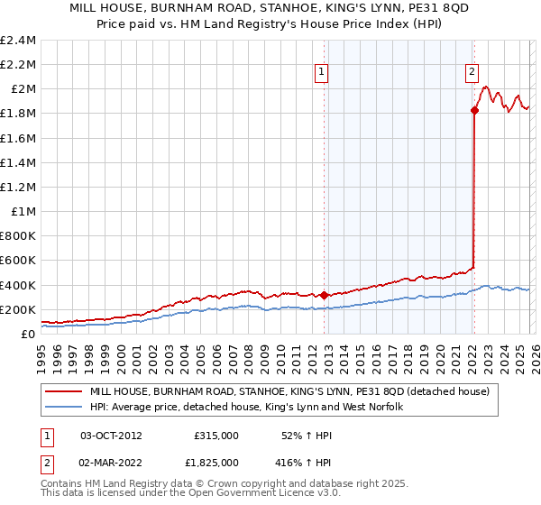 MILL HOUSE, BURNHAM ROAD, STANHOE, KING'S LYNN, PE31 8QD: Price paid vs HM Land Registry's House Price Index