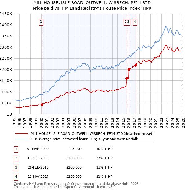 MILL HOUSE, ISLE ROAD, OUTWELL, WISBECH, PE14 8TD: Price paid vs HM Land Registry's House Price Index