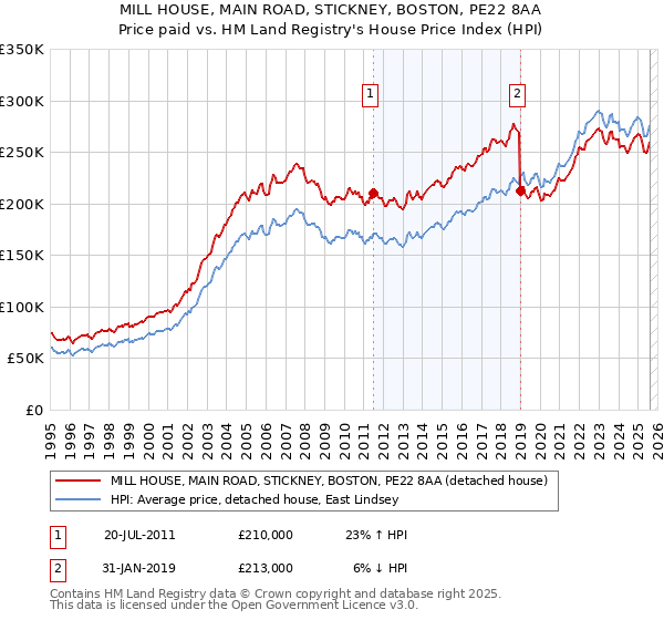 MILL HOUSE, MAIN ROAD, STICKNEY, BOSTON, PE22 8AA: Price paid vs HM Land Registry's House Price Index