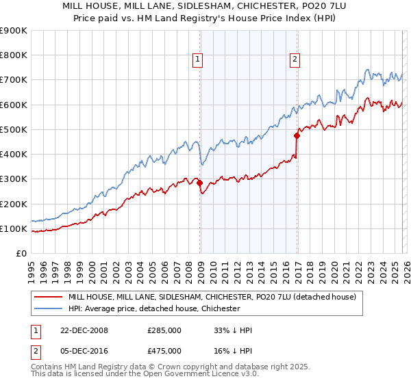 MILL HOUSE, MILL LANE, SIDLESHAM, CHICHESTER, PO20 7LU: Price paid vs HM Land Registry's House Price Index