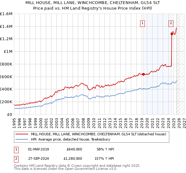 MILL HOUSE, MILL LANE, WINCHCOMBE, CHELTENHAM, GL54 5LT: Price paid vs HM Land Registry's House Price Index