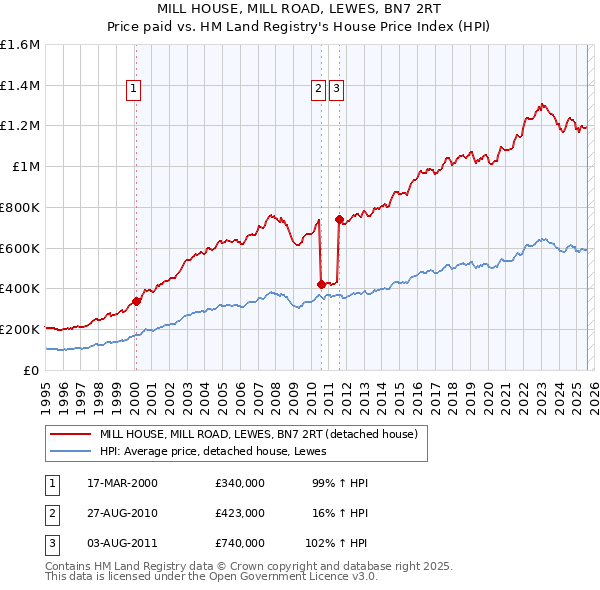 MILL HOUSE, MILL ROAD, LEWES, BN7 2RT: Price paid vs HM Land Registry's House Price Index