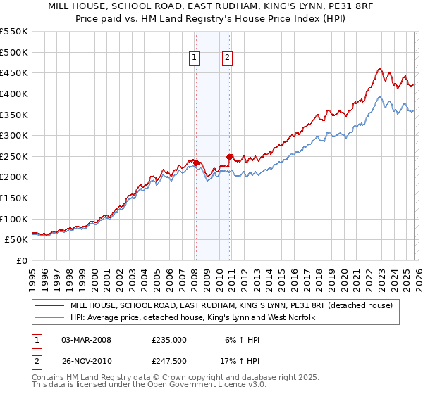 MILL HOUSE, SCHOOL ROAD, EAST RUDHAM, KING'S LYNN, PE31 8RF: Price paid vs HM Land Registry's House Price Index