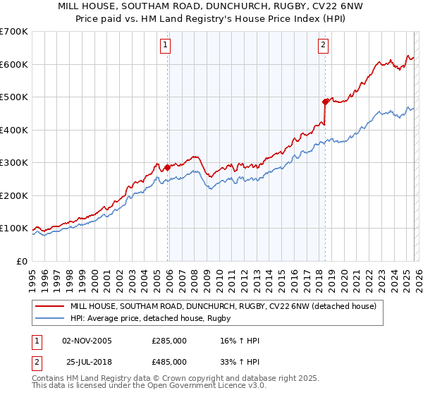 MILL HOUSE, SOUTHAM ROAD, DUNCHURCH, RUGBY, CV22 6NW: Price paid vs HM Land Registry's House Price Index