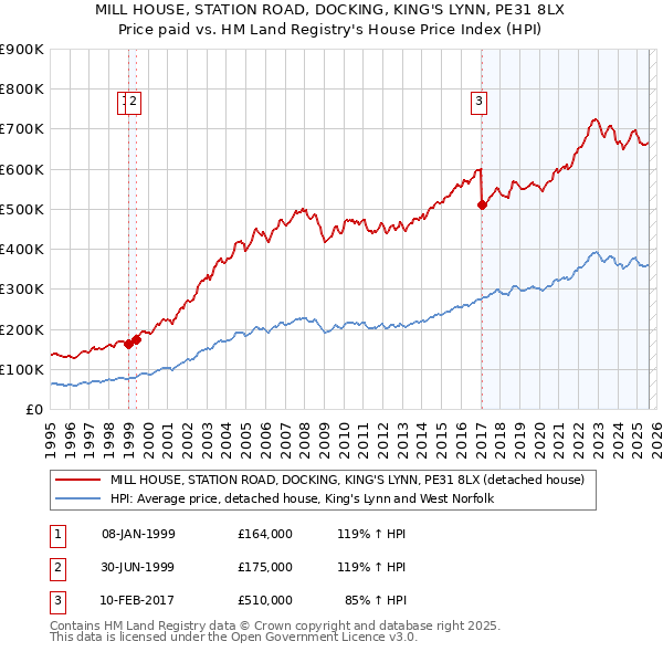 MILL HOUSE, STATION ROAD, DOCKING, KING'S LYNN, PE31 8LX: Price paid vs HM Land Registry's House Price Index